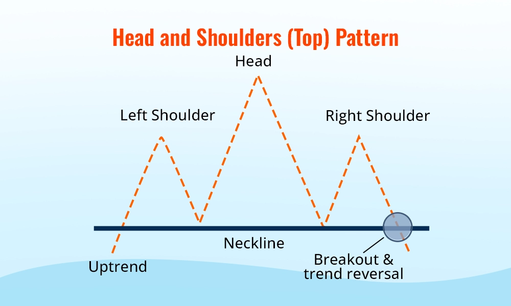 Head and Shoulders (Top) Pattern